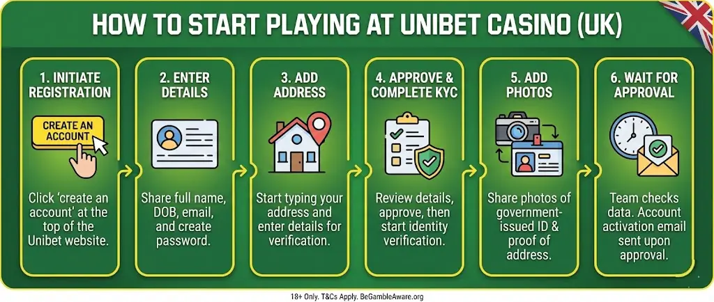 Step-by-step guide for UK player registration and verification process at Unibet