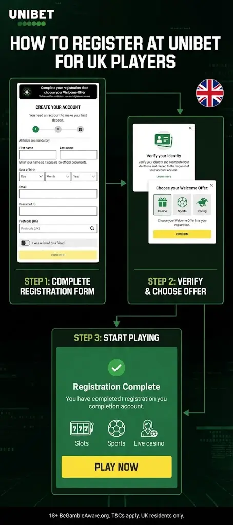 Step-by-step flowchart of the Unibet UK player registration process