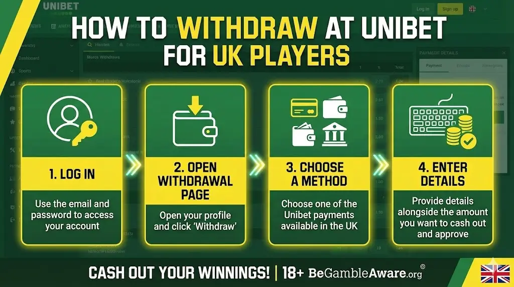 Step-by-step tutorial for withdrawing winnings from Unibet in the UK